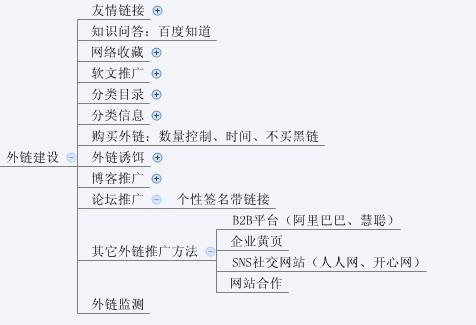 图解SEO全过程