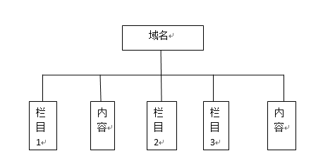 网站结构之扁平结构