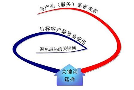 曹县全网云网站关键词如何选取?