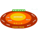 曹县SEO关键词从商业角度看的选择策略 曹县SEO关键词从商业角度看的选择策略