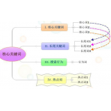 曹县袁罗SEO:如何正确选取关键词 曹县袁罗SEO:如何正确选取关键词